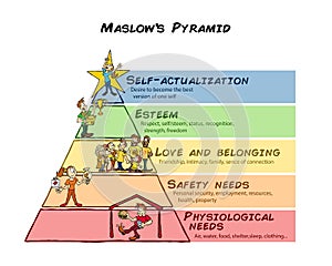 Maslow pyramid of human needs different levels photo