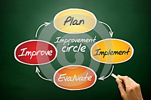 Improvement circle