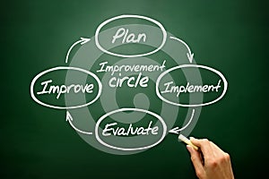 Improvement circle of plan, implement, evaluate, improve concept photo