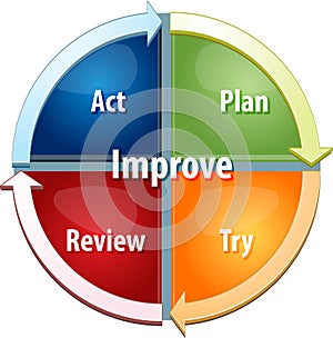 Improvement process business diagram illustration