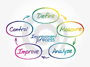 Improvement Process diagram concept