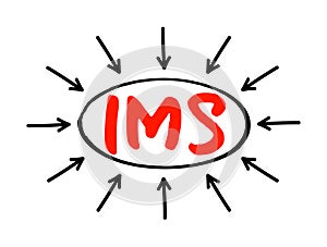 IMS Integrated Management System - combines all of an organisation\'s systems, processes and Standards into one smart system,