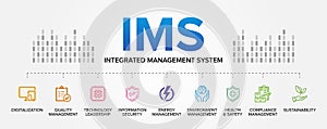 IMS - Integrated Management System concept vector icons set infographic background.