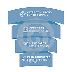 Inbound Funnel Marketing Image with Attract, Leads, Sales, and P