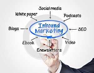 Inbound marketing