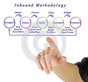 Inbound marketing methodology