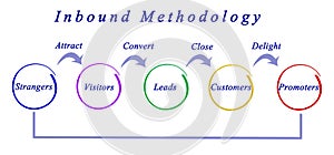 Inbound methodology