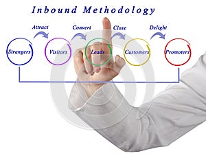 Inbound methodology