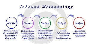 Inbound Methodology