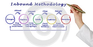 Inbound methodology process