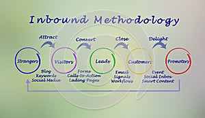Inbound methodology process