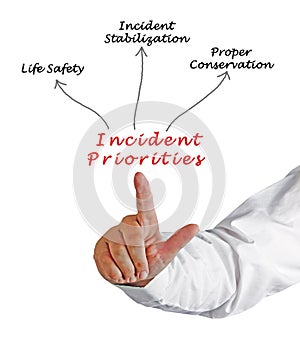 Incident Priorities