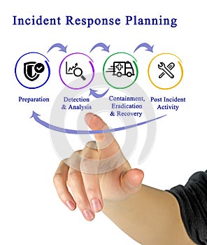 Incident Response Life Cycle