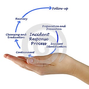 Incident Response Process