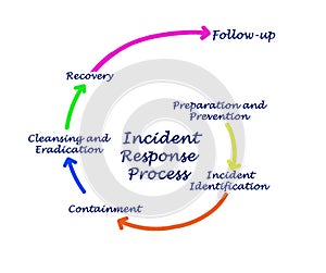 Incident Response Process