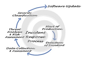 Incident Response Process