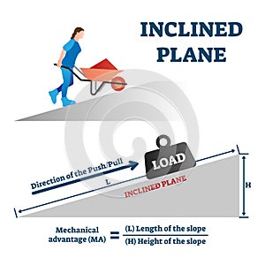 Inclined plane vector illustration. Labeled push load simple mechanics scheme photo