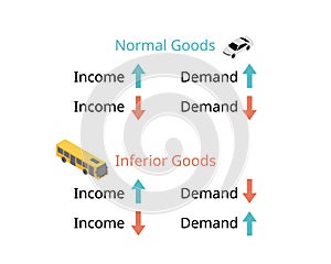 Income elasticity of demand and types of goods for normal goods and inferior goods