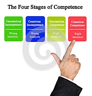 from incompetence to competence