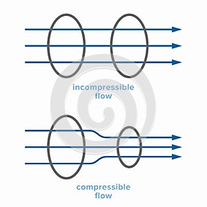 Incompressible and compressible fluid flow with constant density