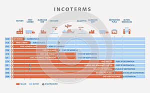Incoterms chart for import and export