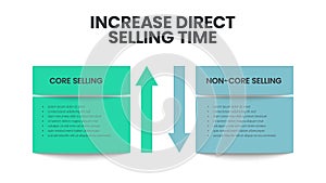 Increase direct selling time infographic template has 2 column to analyze such as core selling and non-core selling. GTM or Go-To- photo