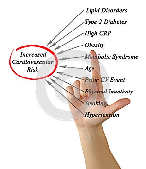 Increased Cardiovascular Risk