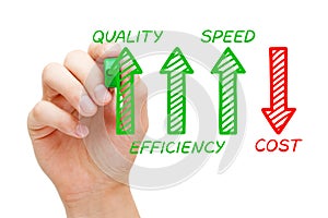 Increased Quality Efficiency Speed Decreased Cost
