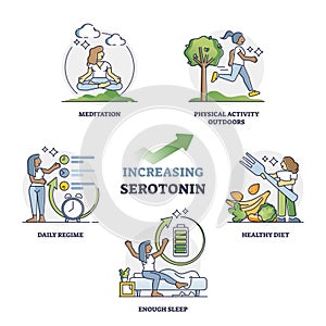 Increasing serotonin for mental and physical wellness outline collection set