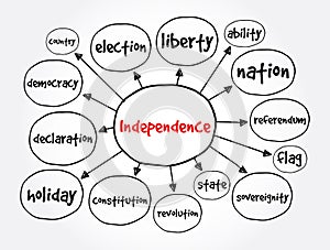 Independence mind map, concept for presentations and reports