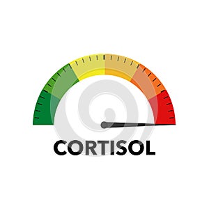 Indicator of hormone cortisol. Gauge with dial showing