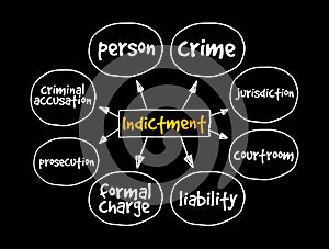 Indictment mind map, law concept for presentations and reports