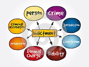 Indictment mind map, law concept for presentations and reports