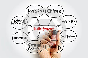 Indictment mind map, law concept for presentations and reports