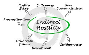 Indirect Hostility