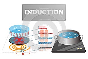 Induction vector illustration. Labeled household cooking heat explanation.