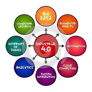 Industrial 4.0 Fourth Industrial Revolution 4IR conceptualizes rapid change to technology, industries, and societal patterns and