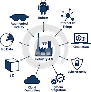 Industrial internet or industry 4.0 infographic