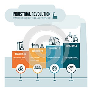 Industrial revolution