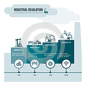 Industrial revolution