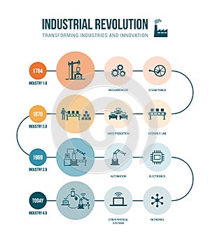 Industrial revolution