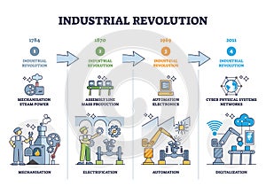 Industrial revolution stages and manufacturing development outline diagram