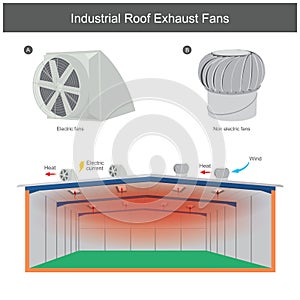 Industrial Roof Exhaust Fans. Illustration explain for you can bring the heat away from in factory