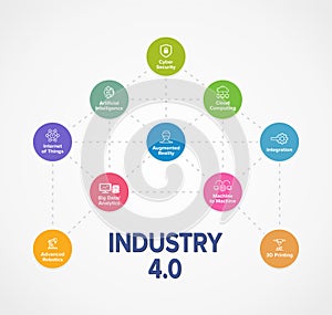 Industry 4.0 concept illustration infographic banner with keywords and icons on white background. Explanation of main components.