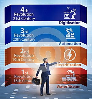 Industry 4.0 concept and stages of development