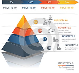 Industry 4.0 The Fourth Industrial Revolution