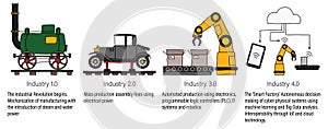 Industry 4.0 infographic representing the four industrial revolutions in manufacturing and engineering. Colour filled line art