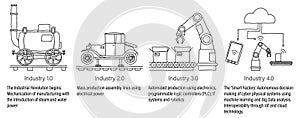 Industry 4.0 infographic representing the four industrial revolutions in manufacturing and engineering. Unfilled line art photo