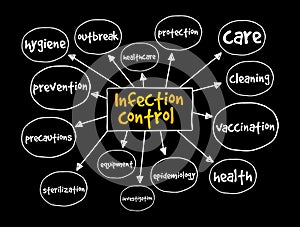 Infection Control mind map, medical concept for presentations and reports