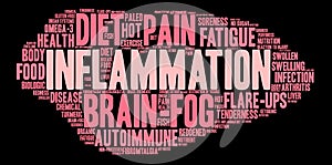 Inflammation Word Cloud